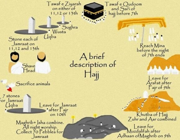 Complete process of Hajj